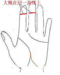 中指與食指最上面一節中的橫紋幾乎是一條直線上
