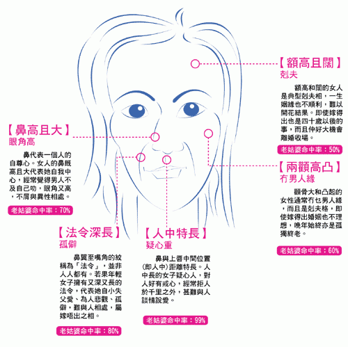 面相看看誰會是老姑婆_看相大全