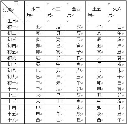 紫微斗數精成：第六篇 紫微斗數命盤排法_免費算命