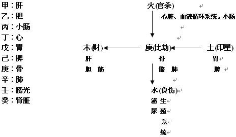 《八字套用闡微》第20章 疾病篇_免費算命