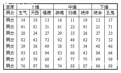 男女婚配質量表