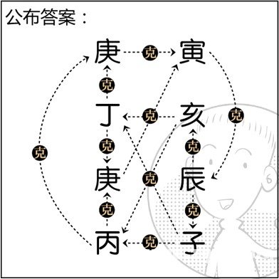 漫畫解析八字命理！