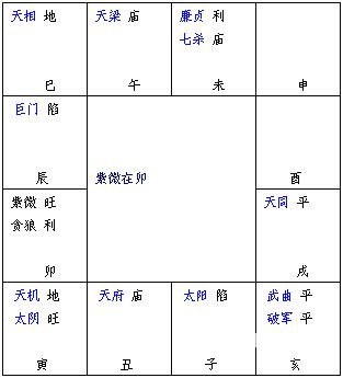 紫微斗數精成：第02章 紫微斗數排盤方法步驟_免費算命