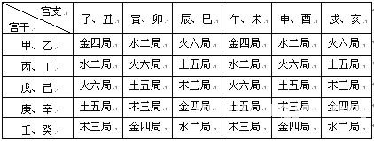 紫微斗數精成：第02章 紫微斗數排盤方法步驟_免費算命