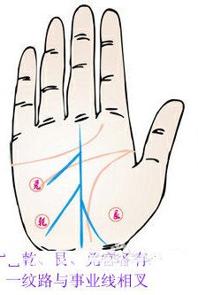 乾、艮、兌官各有一紋路與事業線相叉