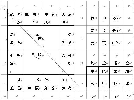 六壬技術：起貴人_免費算命