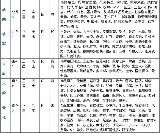 紫微斗數精成：附錄一 斗數星情基本要義表_免費算命