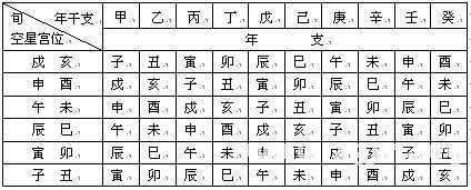紫微斗數精成：第02章 紫微斗數排盤方法步驟_免費算命