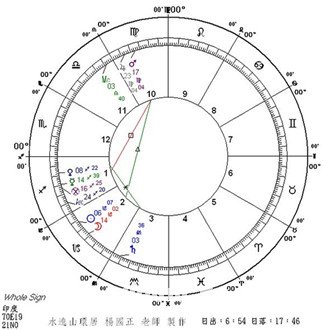 希臘占星學：論整體星格高低(七)_十二星座