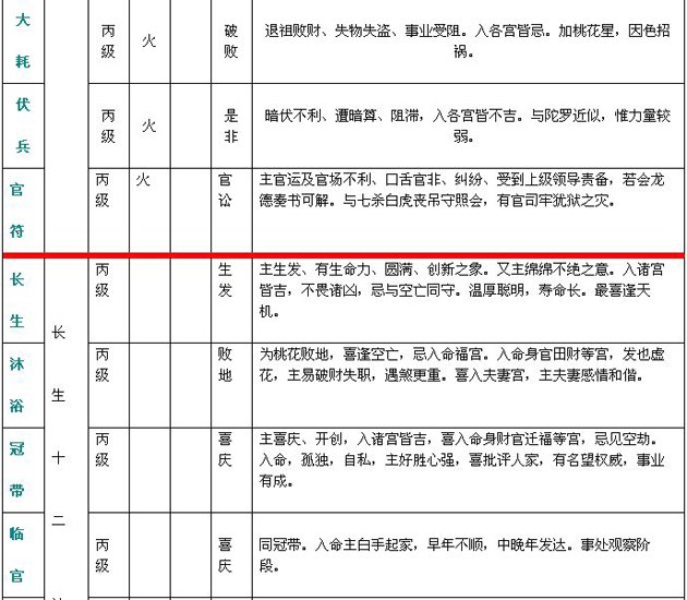 紫微斗數精成：附錄一 斗數星情基本要義表_免費算命