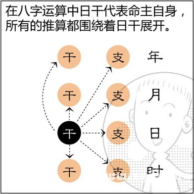 漫畫解析八字命理！