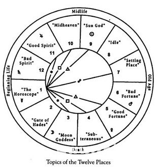 希臘占星學：論整體星格高低(六)_十二星座