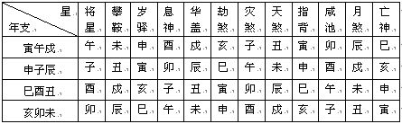 紫微斗數精成：第02章 紫微斗數排盤方法步驟_免費算命