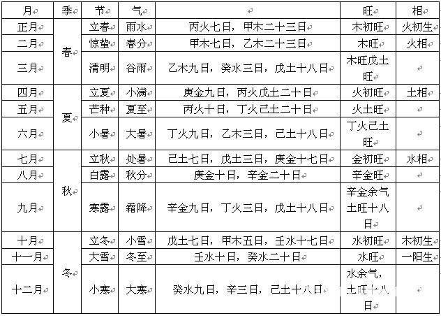 六壬輯要啟蒙：第03章 天干地支之強弱_免費算命