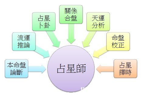 不是誰都能叫“占星師”_十二星座