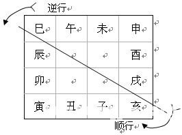 六壬技術：起貴人_免費算命