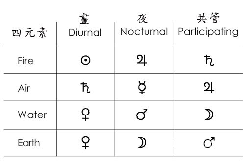 希臘占星學：論整體星格高低(二)_十二星座