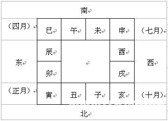 六壬技術：地盤_免費算命