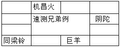 紫微斗數精成：第15章 活用斗數預測生活百事1_免費算命