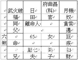 紫微斗數教程：實例論斷_免費算命