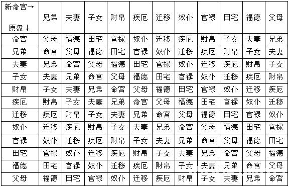 紫微斗數精成：第14章 四化論斷法詳釋1_免費算命