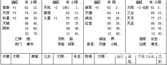 紫微斗數精成：第02章 紫微斗數排盤方法步驟_免費算命