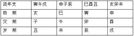 紫微斗數精成：第10章 後天運勢1_免費算命