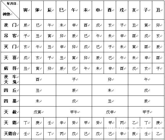 新編大六壬金口訣：附錄：神煞表_免費算命