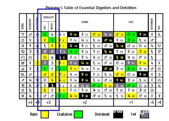 希臘占星學：論整體星格高低(三)_十二星座