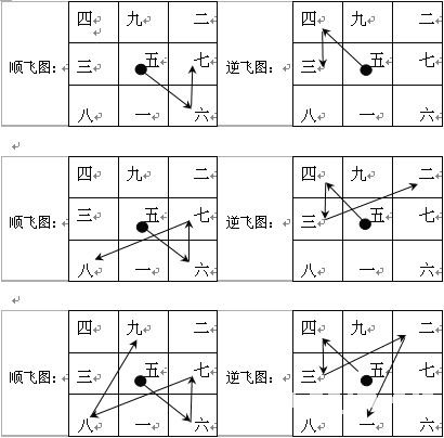 趙氏風水核心技術資料：一、挨星下卦入門詳解_風水知識