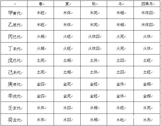 六壬輯要啟蒙：第03章 天干地支之強弱_免費算命