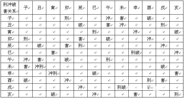 六壬輯要啟蒙：第04章 天干地支之沖刑破害_免費算命