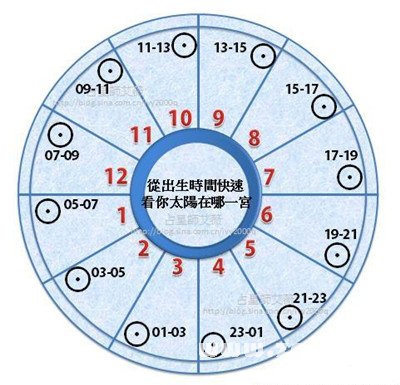 占星學基礎：從太陽星座看你的天賦_十二星座