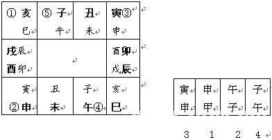 六壬技術：立四課_免費算命