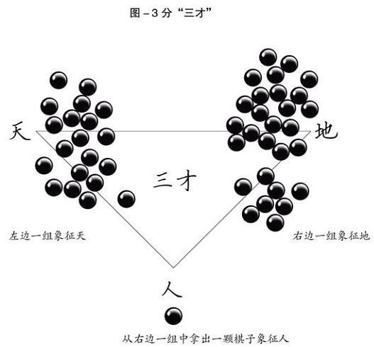 周易世界：教給你算卦的方法_免費算命