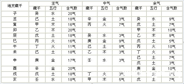 第05章 地支藏乾五行含氣數表