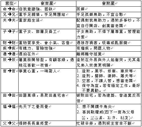 紫微斗數教程：宮位與宮位的關係_免費算命