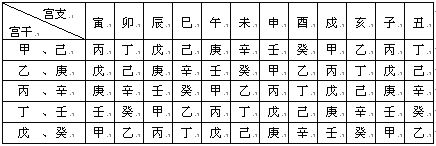 紫微斗數精成：第02章 紫微斗數排盤方法步驟_免費算命