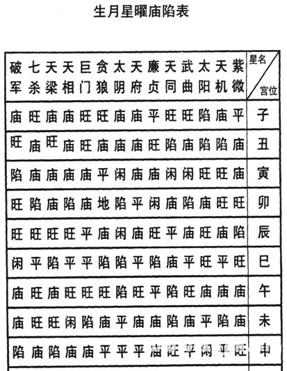 紫微斗數免費算命：上篇 星曜論 星曜廟陷_免費算命