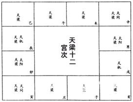 紫微斗數免費算命：上篇 星曜論 十四正曜_免費算命