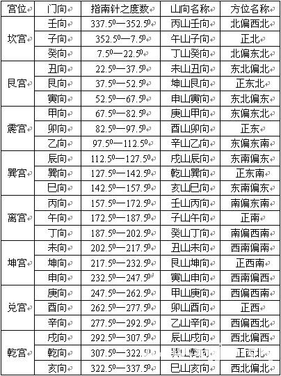 趙氏風水核心技術資料：一、挨星下卦入門詳解_風水知識