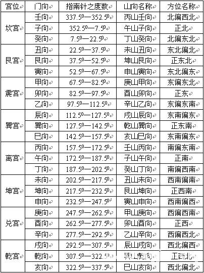 趙氏風水核心技術資料：一、挨星下卦入門詳解_風水知識