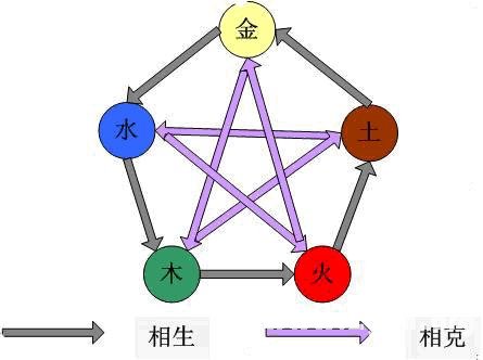 五行生剋表