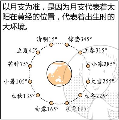 漫畫解析八字命理！