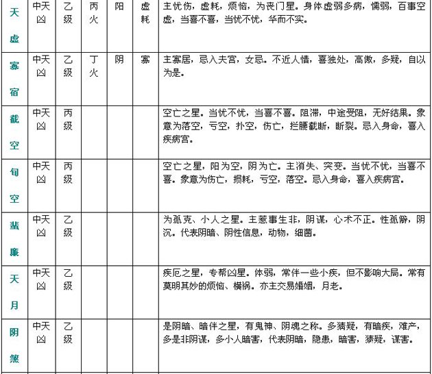 紫微斗數精成：附錄一 斗數星情基本要義表_免費算命