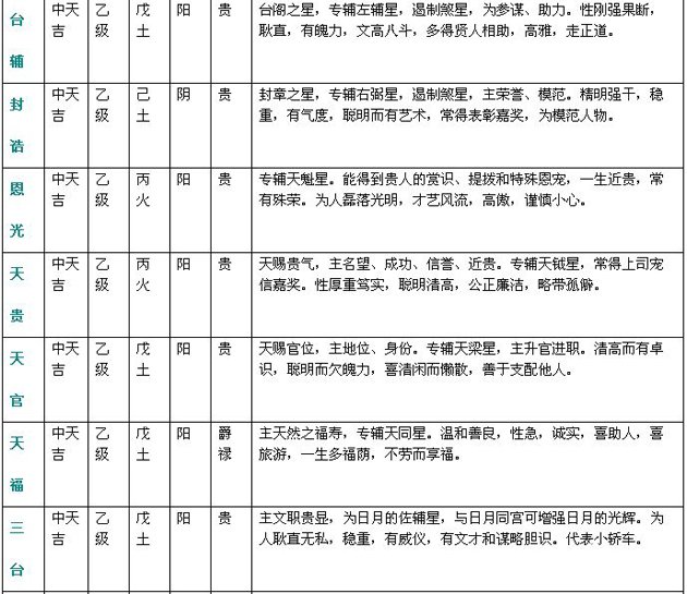 紫微斗數精成：附錄一 斗數星情基本要義表_免費算命