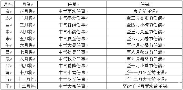 六壬輯要啟蒙：第07章 布課與程式_免費算命