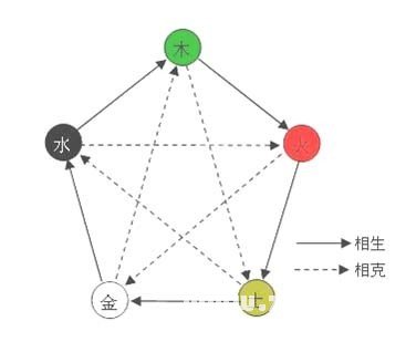 　五行的生克關係