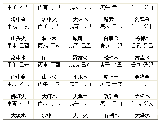 四柱預測學入門：三、甲子納音