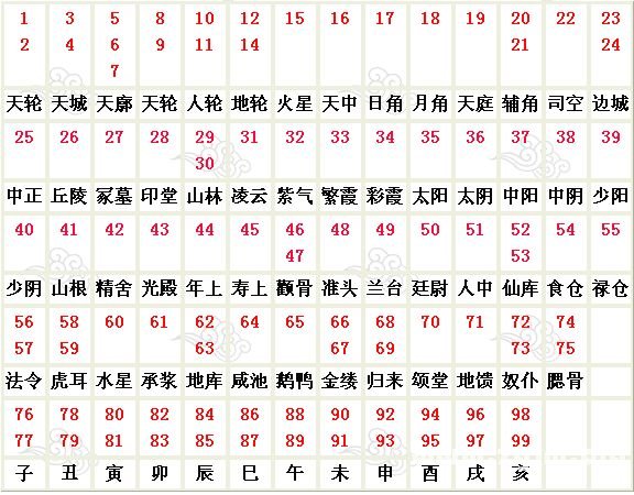 面相分析：1、面相流年部位_看相大全